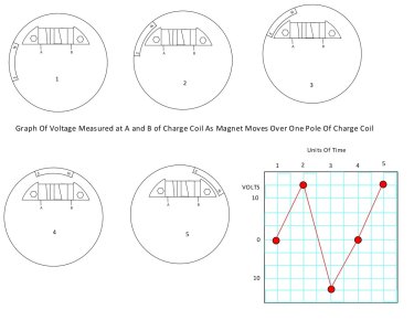 42 Charge Coil Voltage As Magnet Passes Over One Pole.jpg